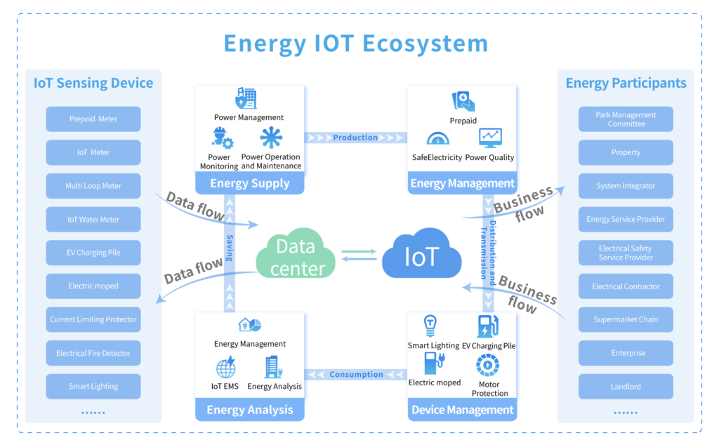 Energy IoT Ecosystem
