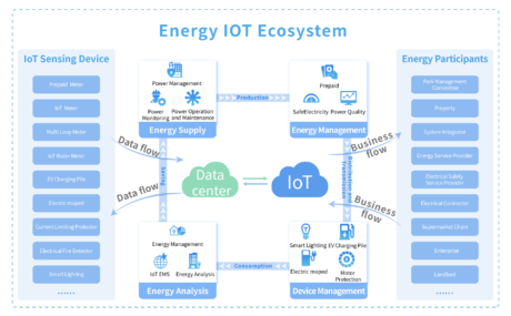 Energy IoT Ecosystem